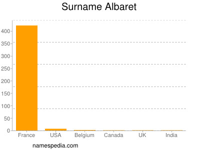 Familiennamen Albaret