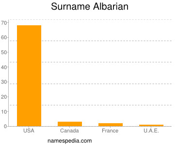 Familiennamen Albarian