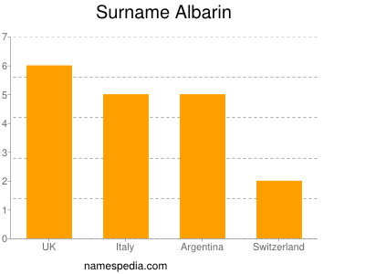 Familiennamen Albarin