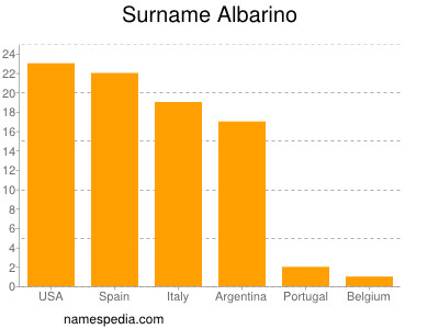 Familiennamen Albarino
