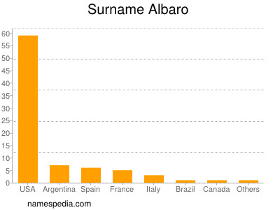 Familiennamen Albaro