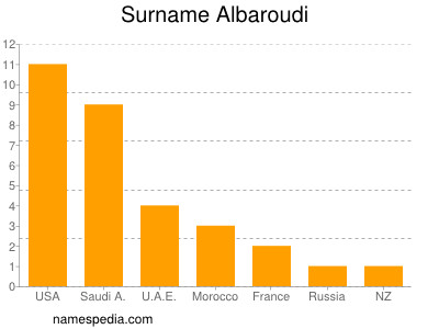 Familiennamen Albaroudi