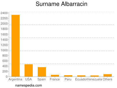 Familiennamen Albarracin