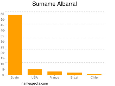 Familiennamen Albarral