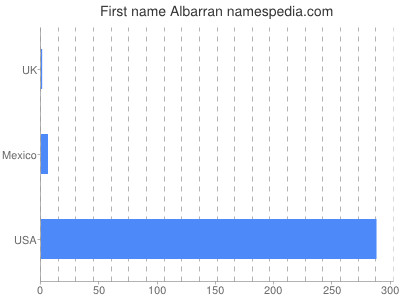 Vornamen Albarran