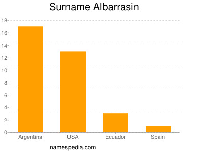 Familiennamen Albarrasin