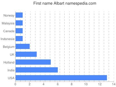 prenom Albart