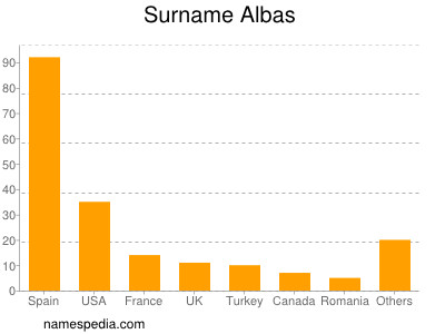 Familiennamen Albas