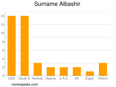 Familiennamen Albashir