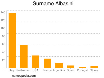 Surname Albasini