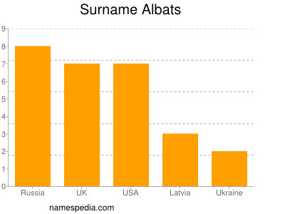 Familiennamen Albats