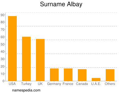 Surname Albay