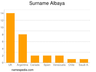 Familiennamen Albaya