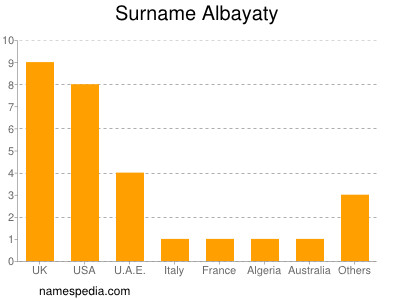 Familiennamen Albayaty