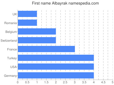 Vornamen Albayrak