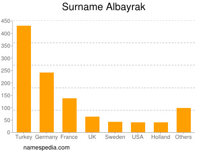 Familiennamen Albayrak