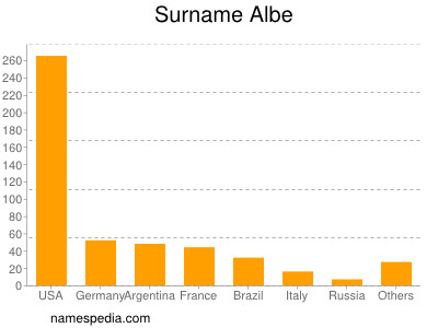 Familiennamen Albe