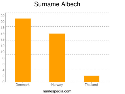 Familiennamen Albech