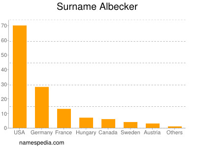 Familiennamen Albecker