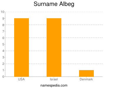 Familiennamen Albeg