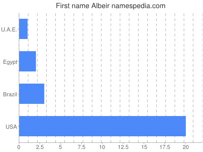 Given name Albeir