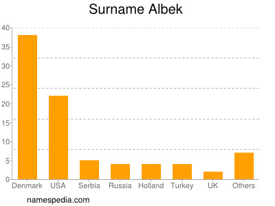 Familiennamen Albek