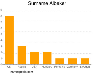 Familiennamen Albeker