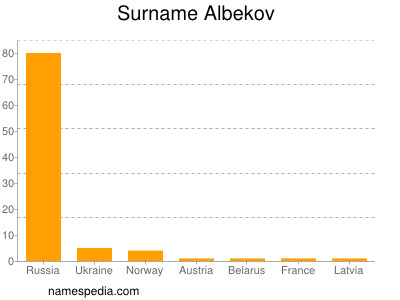 Familiennamen Albekov