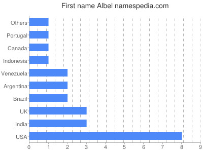 Given name Albel