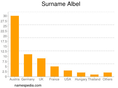 Surname Albel