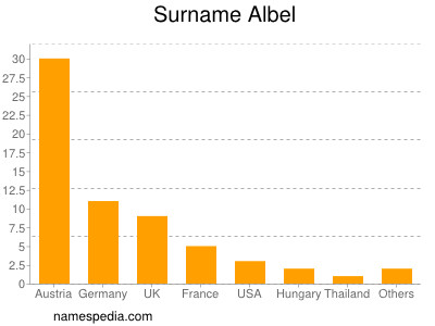 Familiennamen Albel