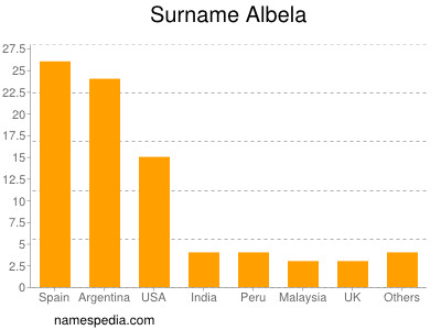 Surname Albela