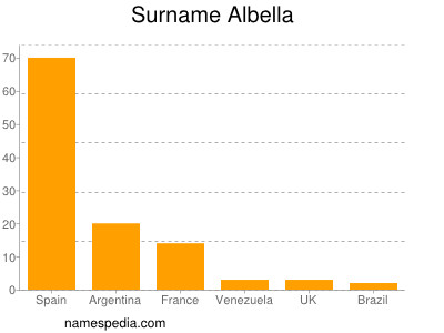 Familiennamen Albella