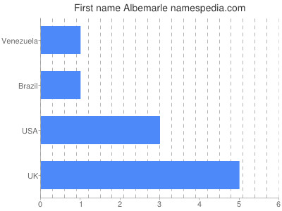 prenom Albemarle