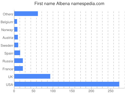 Vornamen Albena