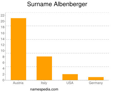 Surname Albenberger