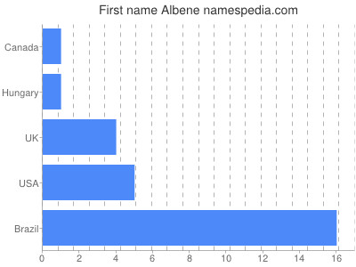 Vornamen Albene