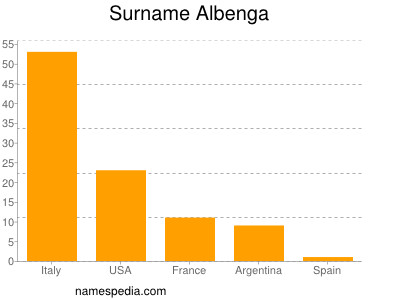 Familiennamen Albenga