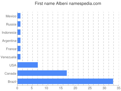 Vornamen Albeni