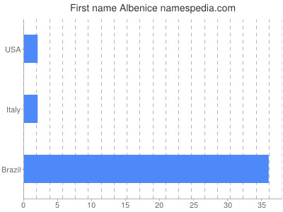 prenom Albenice