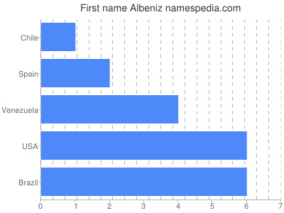 Vornamen Albeniz