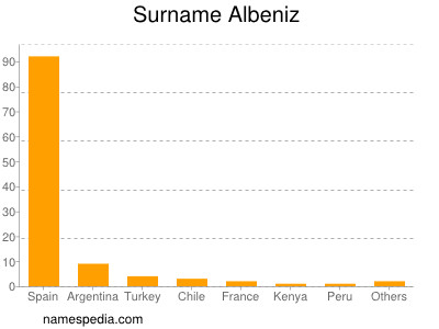 Familiennamen Albeniz