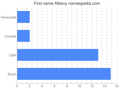 Vornamen Albeny