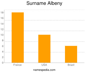 Familiennamen Albeny