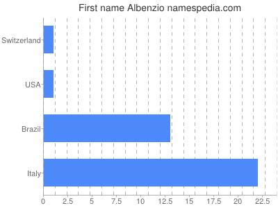 Given name Albenzio