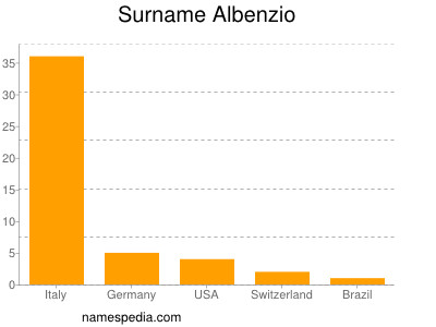 Familiennamen Albenzio