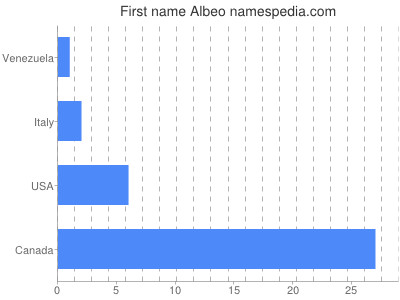 Vornamen Albeo