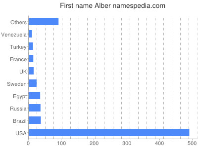 Given name Alber