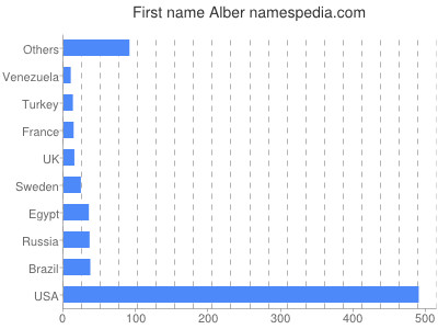 Vornamen Alber