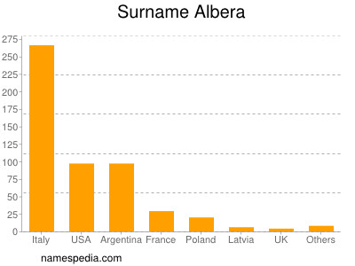 Familiennamen Albera